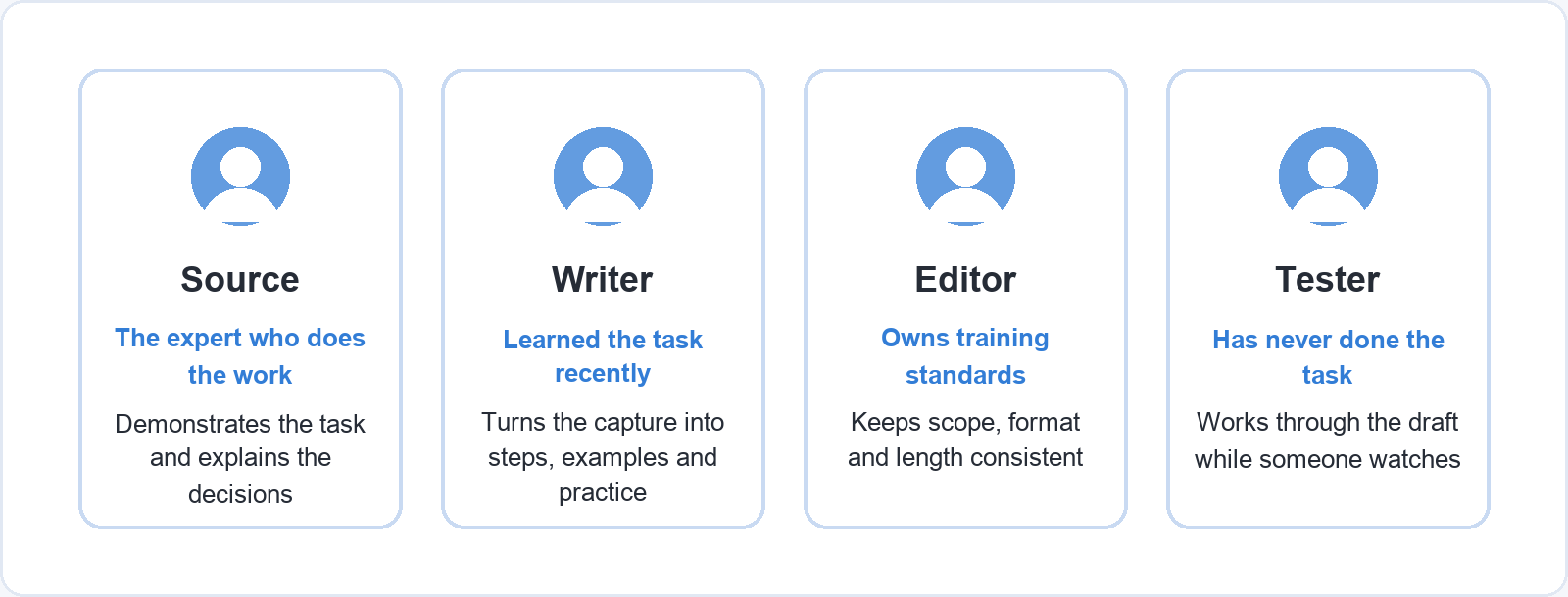 Four role cards. Source: the expert who does the work, demonstrates the task and explains the decisions. Writer: learned the task recently, turns the capture into steps, examples and practice. Editor: owns training standards, keeps scope, format and length consistent. Tester: has never done the task, works through the draft while someone watches.