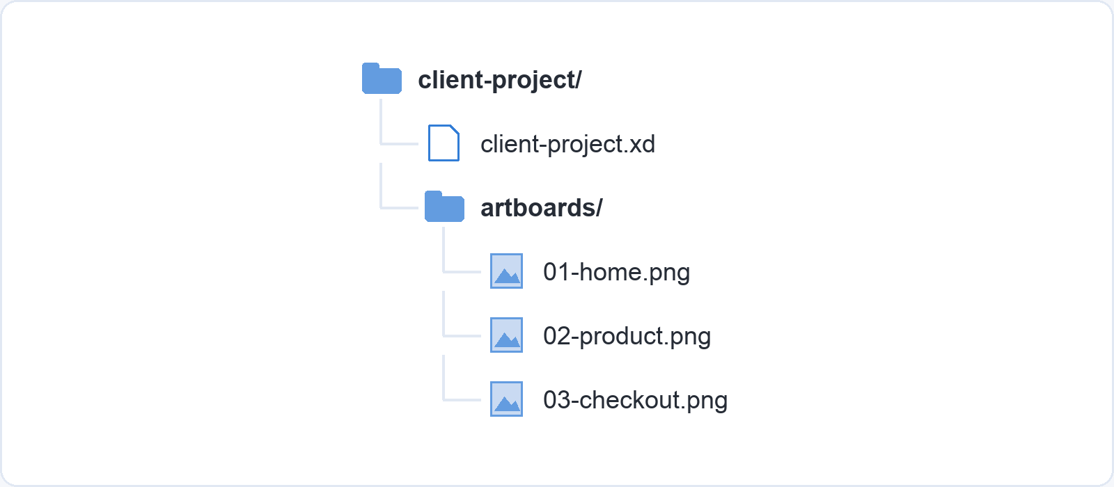 A folder tree: client-project contains client-project.xd and an artboards folder holding 01-home.png, 02-product.png and 03-checkout.png.