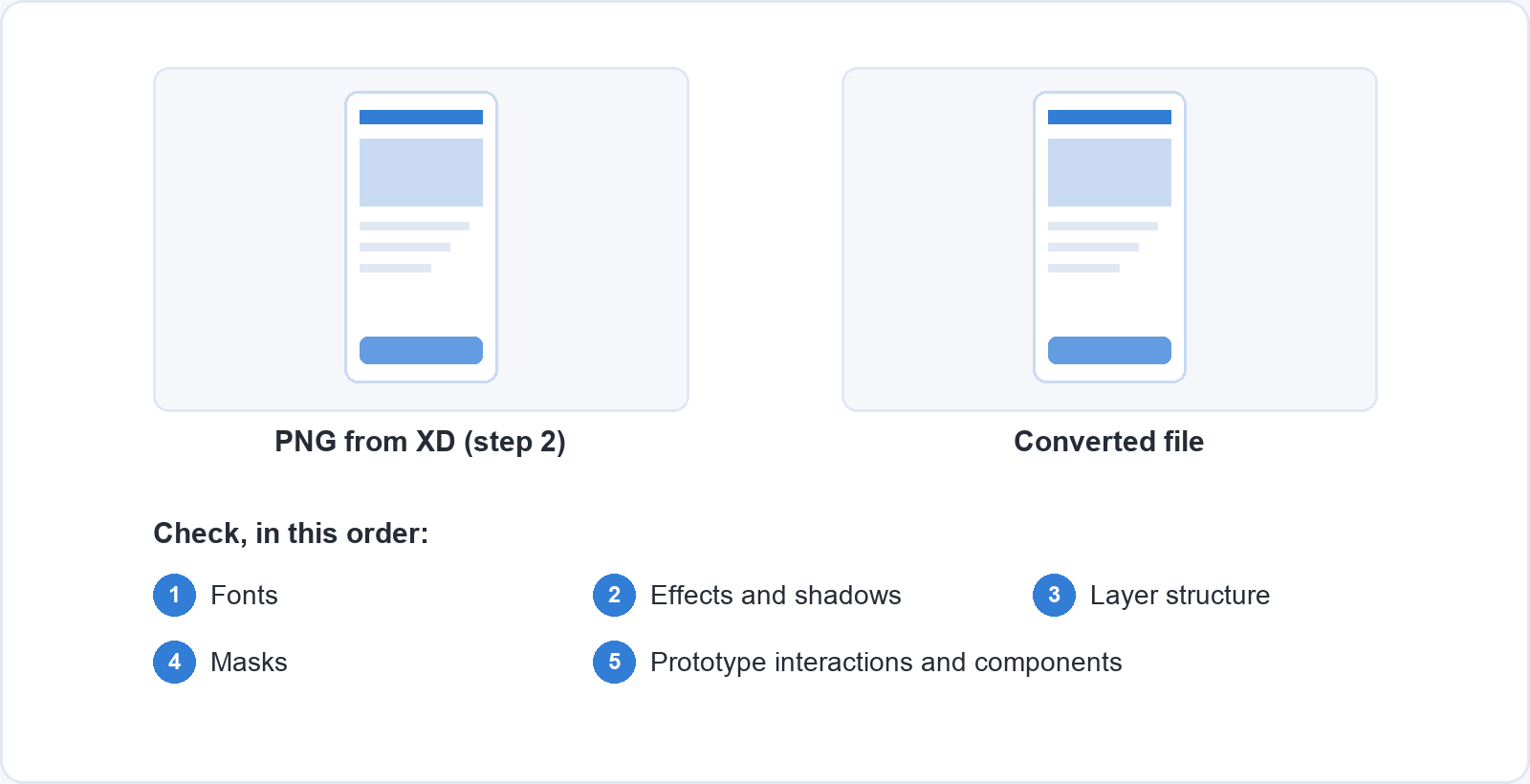 A PNG exported from XD beside the converted file, with a checklist to compare them in order: fonts, effects and shadows, layer structure, masks, then prototype interactions and components.