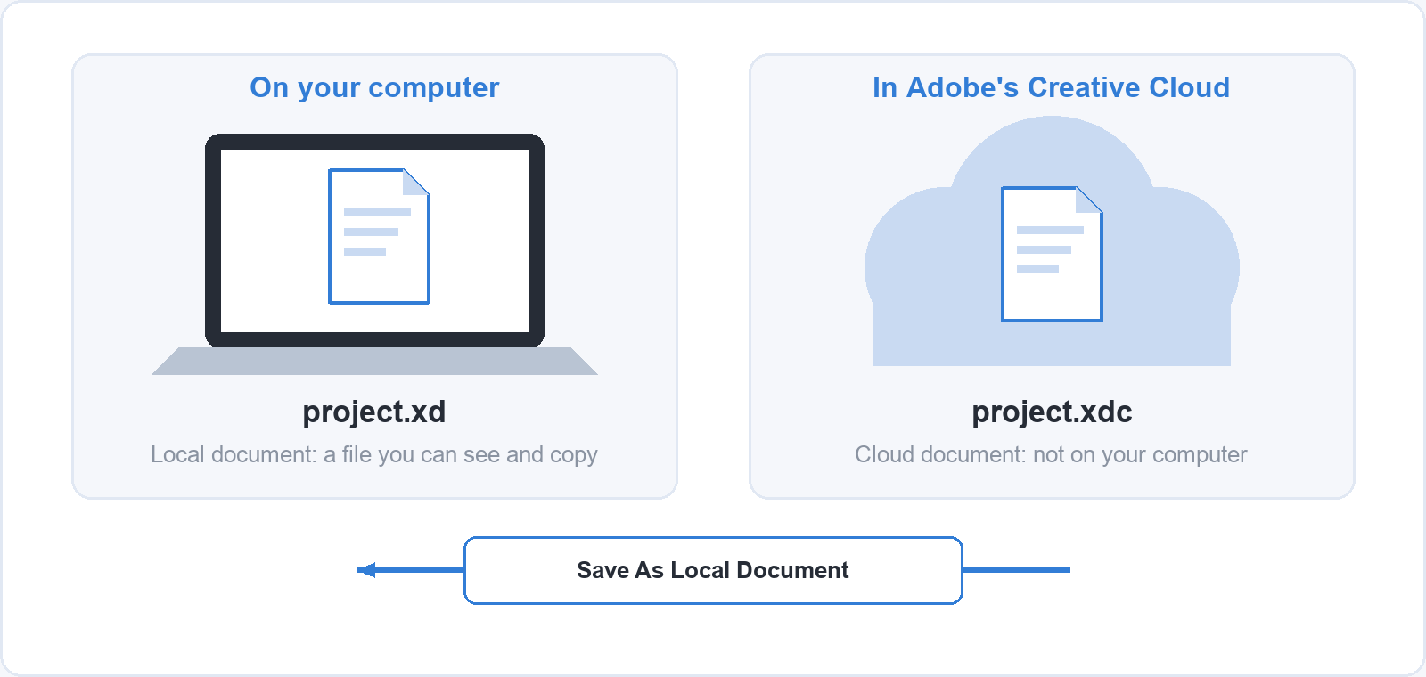 Two panels. On your computer: a local document, project.xd, a file you can see and copy. In Adobe's Creative Cloud: a cloud document, project.xdc, not on your computer. An arrow labelled Save As Local Document points from the cloud to the computer.