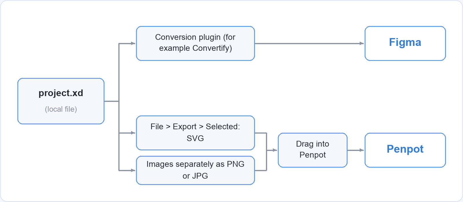 Two routes from a local project.xd file. To Figma through a conversion plugin such as Convertify. To Penpot by exporting the selection as SVG and the images separately as PNG or JPG, then dragging them into Penpot.