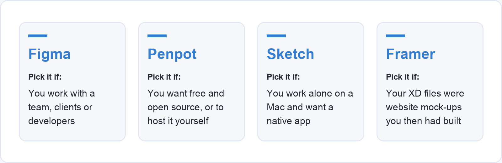Four cards: pick Figma if you work with a team, clients or developers; Penpot if you want free and open source or to host it yourself; Sketch if you work alone on a Mac and want a native app; Framer if your XD files were website mock-ups you then had built.